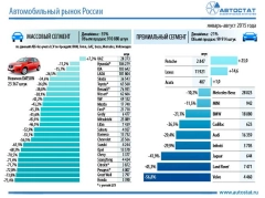 Изображение Статистика: динамика авторынка России в январе-августе 2015 года